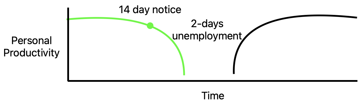 My productivity as I changed jobs in the USA graph