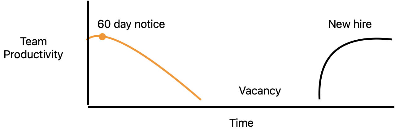 Contract employment productivity graph